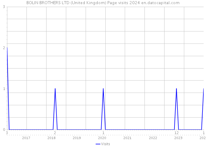 BOLIN BROTHERS LTD (United Kingdom) Page visits 2024 