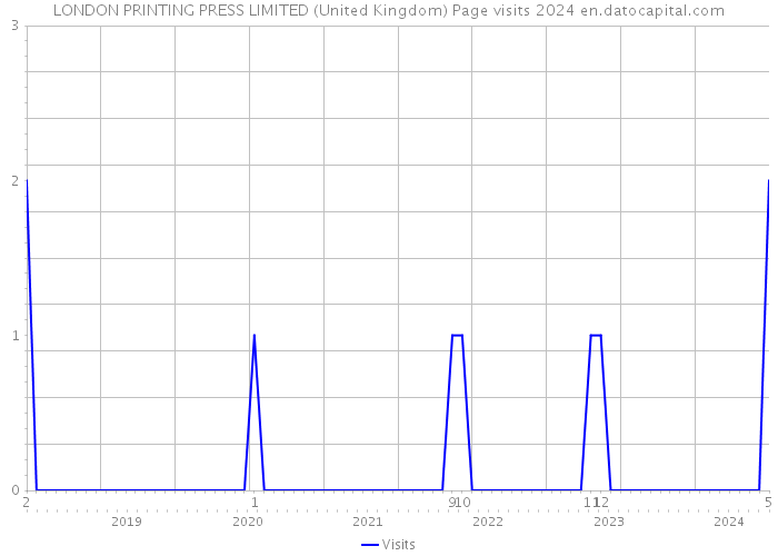 LONDON PRINTING PRESS LIMITED (United Kingdom) Page visits 2024 