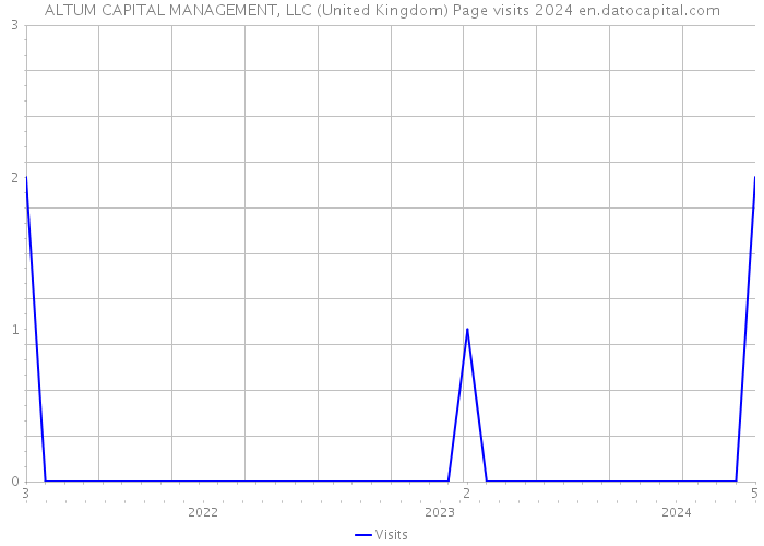 ALTUM CAPITAL MANAGEMENT, LLC (United Kingdom) Page visits 2024 