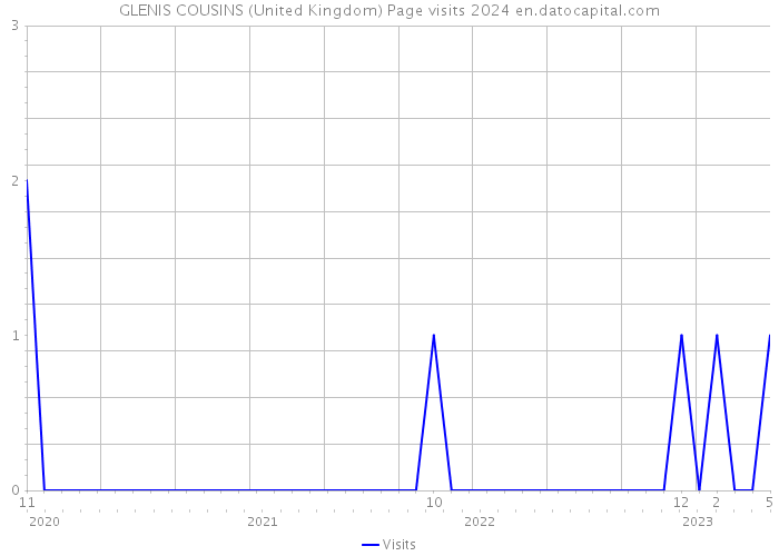 GLENIS COUSINS (United Kingdom) Page visits 2024 