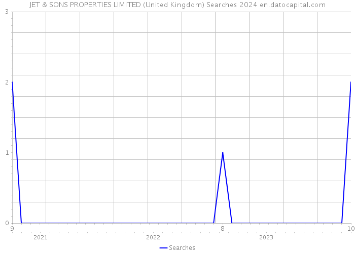 JET & SONS PROPERTIES LIMITED (United Kingdom) Searches 2024 