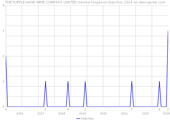 THE PURPLE HAND WINE COMPANY LIMITED (United Kingdom) Searches 2024 