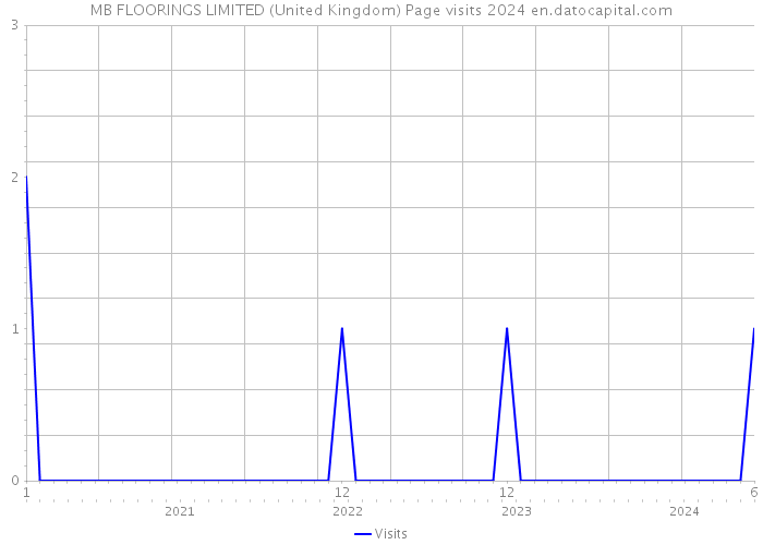 MB FLOORINGS LIMITED (United Kingdom) Page visits 2024 