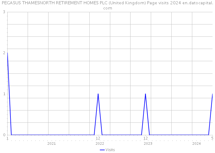 PEGASUS THAMESNORTH RETIREMENT HOMES PLC (United Kingdom) Page visits 2024 