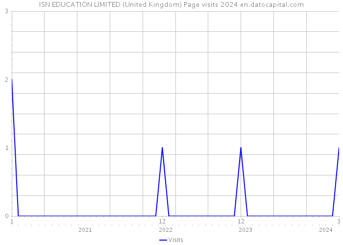 ISN EDUCATION LIMITED (United Kingdom) Page visits 2024 