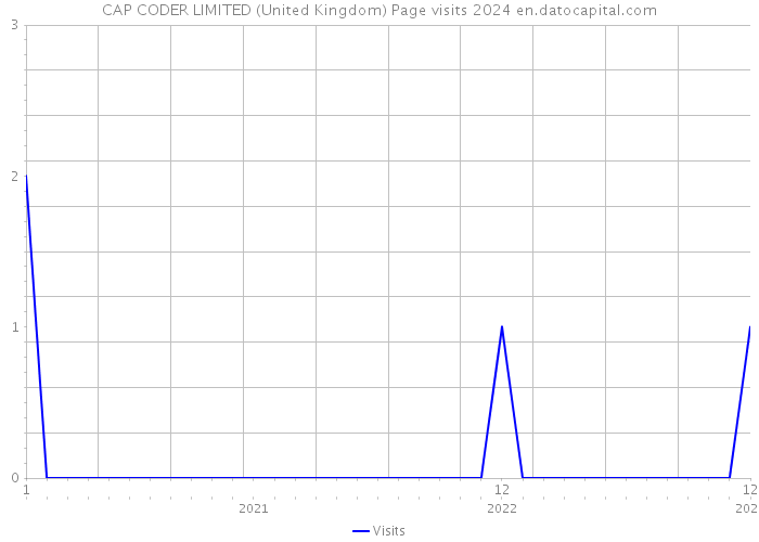 CAP CODER LIMITED (United Kingdom) Page visits 2024 
