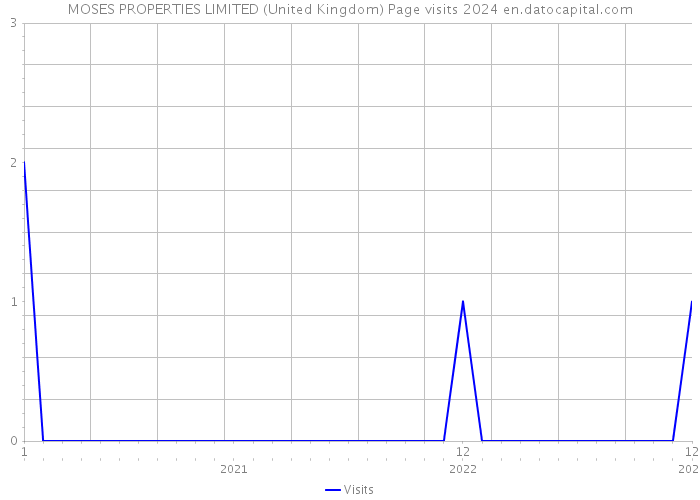 MOSES PROPERTIES LIMITED (United Kingdom) Page visits 2024 