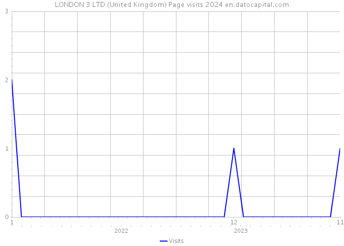 LONDON 3 LTD (United Kingdom) Page visits 2024 