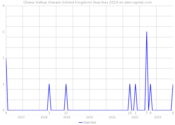 Ghana Vidhya Viswam (United Kingdom) Searches 2024 