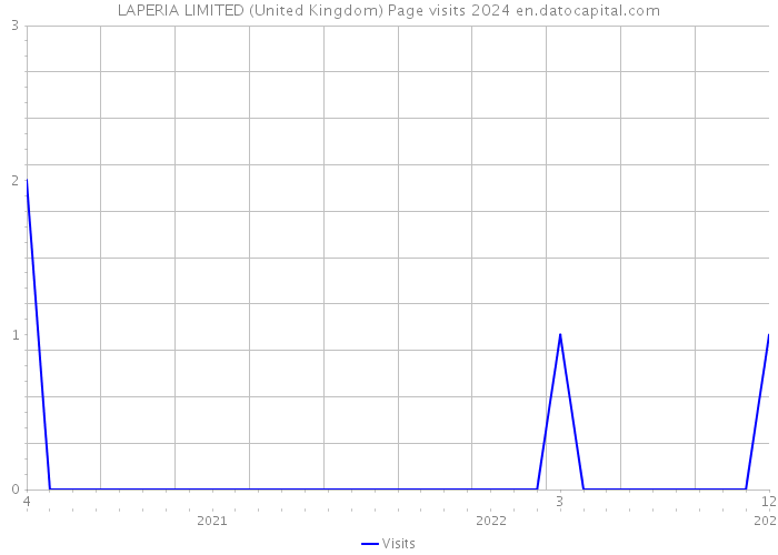 LAPERIA LIMITED (United Kingdom) Page visits 2024 