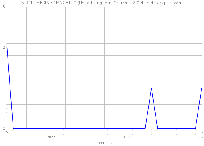 VIRGIN MEDIA FINANCE PLC (United Kingdom) Searches 2024 
