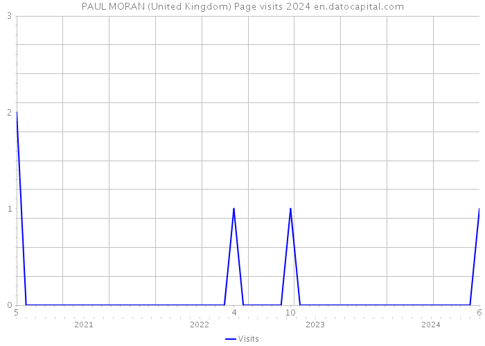 PAUL MORAN (United Kingdom) Page visits 2024 