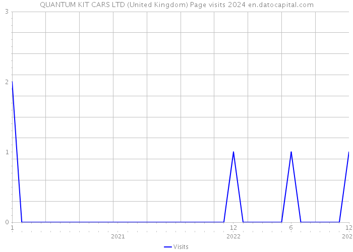 QUANTUM KIT CARS LTD (United Kingdom) Page visits 2024 