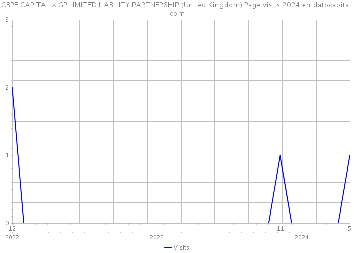 CBPE CAPITAL X GP LIMITED LIABILITY PARTNERSHIP (United Kingdom) Page visits 2024 