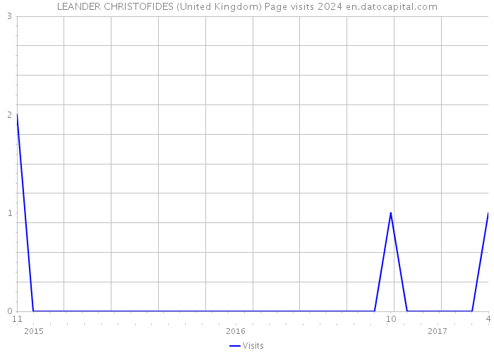LEANDER CHRISTOFIDES (United Kingdom) Page visits 2024 