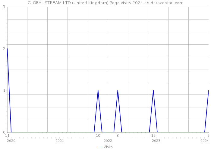 GLOBAL STREAM LTD (United Kingdom) Page visits 2024 