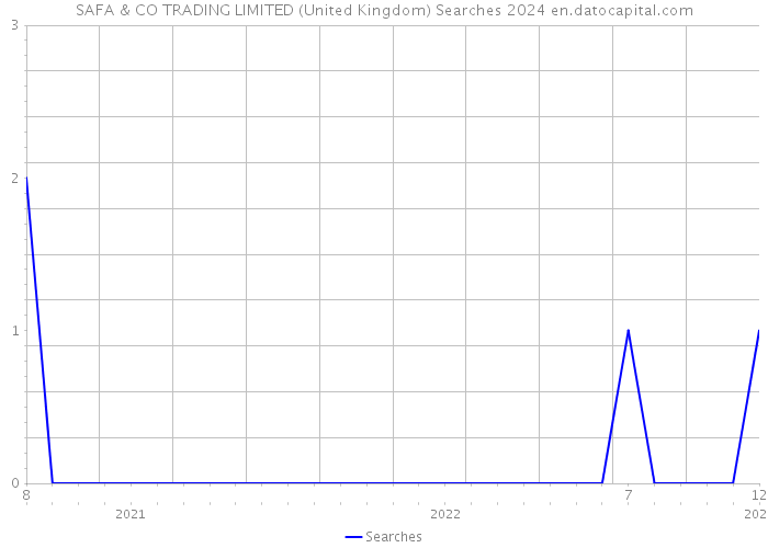 SAFA & CO TRADING LIMITED (United Kingdom) Searches 2024 