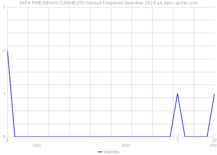 SAFA FINE INDIAN CUISINE LTD (United Kingdom) Searches 2024 