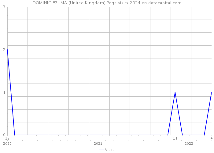 DOMINIC EZUMA (United Kingdom) Page visits 2024 