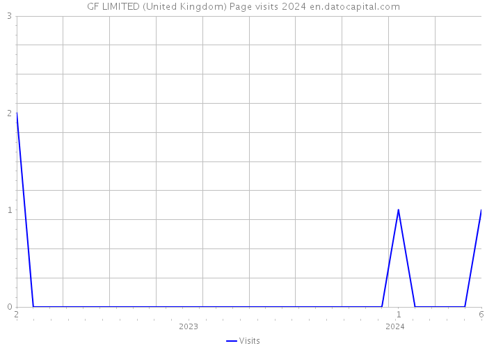 GF LIMITED (United Kingdom) Page visits 2024 