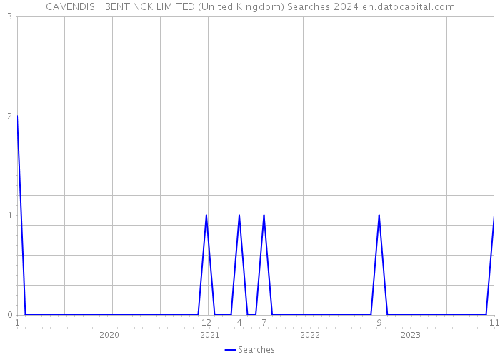 CAVENDISH BENTINCK LIMITED (United Kingdom) Searches 2024 