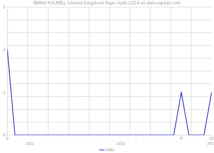 EMMA ROUPELL (United Kingdom) Page visits 2024 