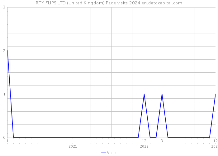 RTY FLIPS LTD (United Kingdom) Page visits 2024 