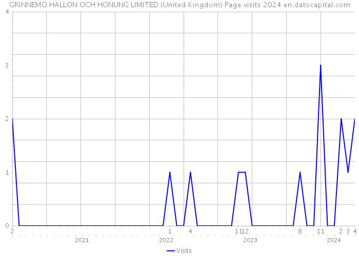 GRINNEMO HALLON OCH HONUNG LIMITED (United Kingdom) Page visits 2024 