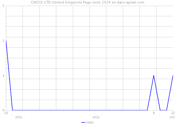 CHOCK LTD (United Kingdom) Page visits 2024 