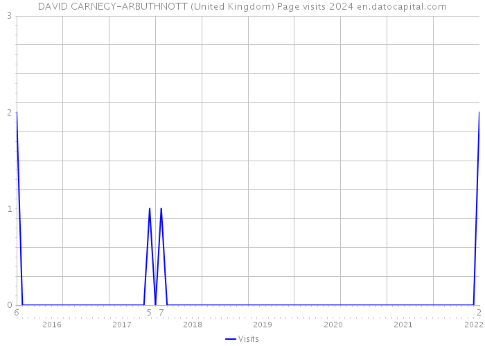 DAVID CARNEGY-ARBUTHNOTT (United Kingdom) Page visits 2024 