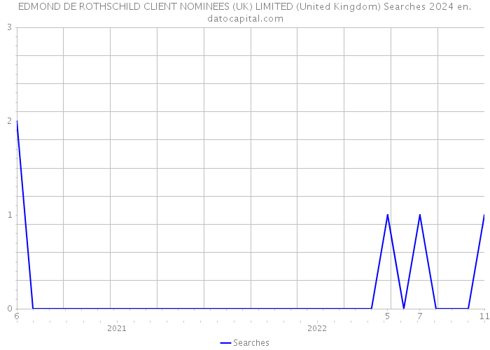 EDMOND DE ROTHSCHILD CLIENT NOMINEES (UK) LIMITED (United Kingdom) Searches 2024 