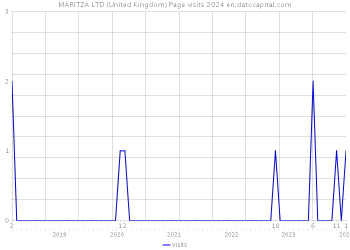 MARITZA LTD (United Kingdom) Page visits 2024 