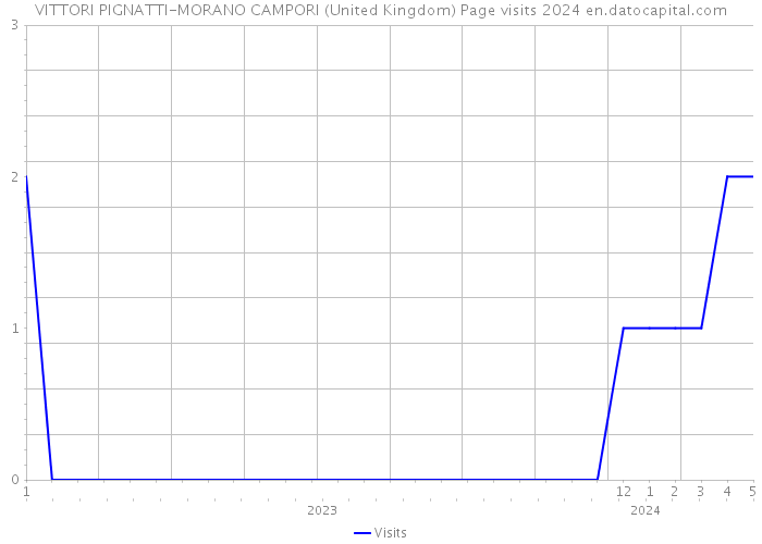 VITTORI PIGNATTI-MORANO CAMPORI (United Kingdom) Page visits 2024 