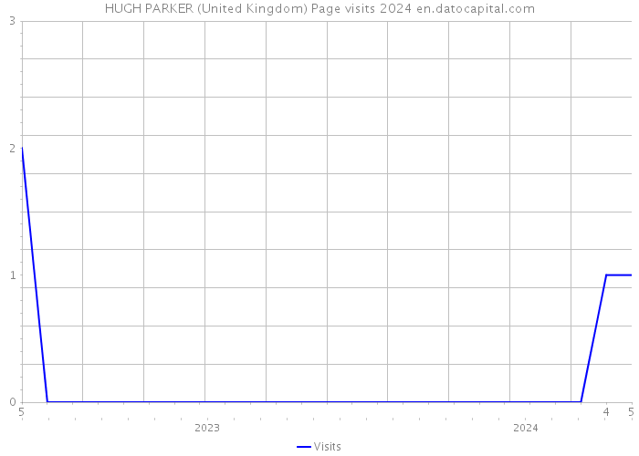 HUGH PARKER (United Kingdom) Page visits 2024 