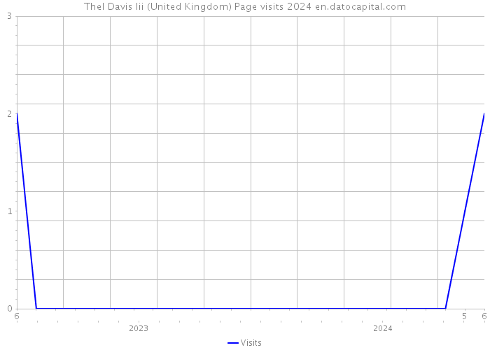 Thel Davis Iii (United Kingdom) Page visits 2024 