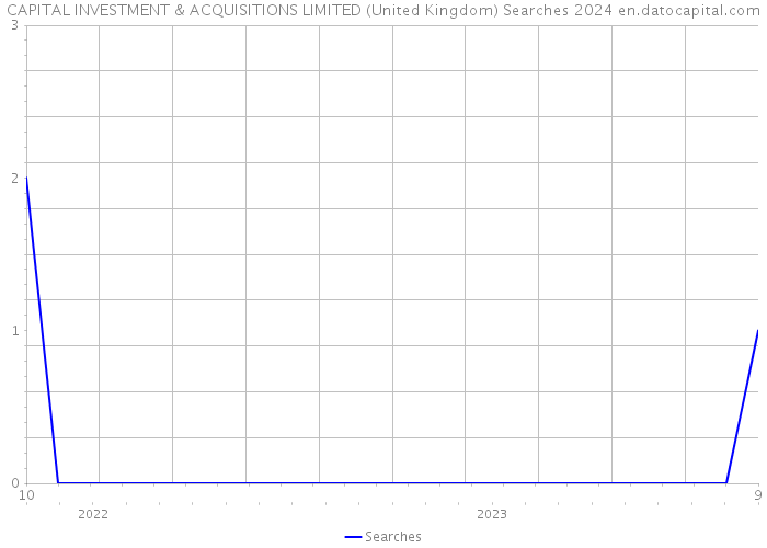 CAPITAL INVESTMENT & ACQUISITIONS LIMITED (United Kingdom) Searches 2024 