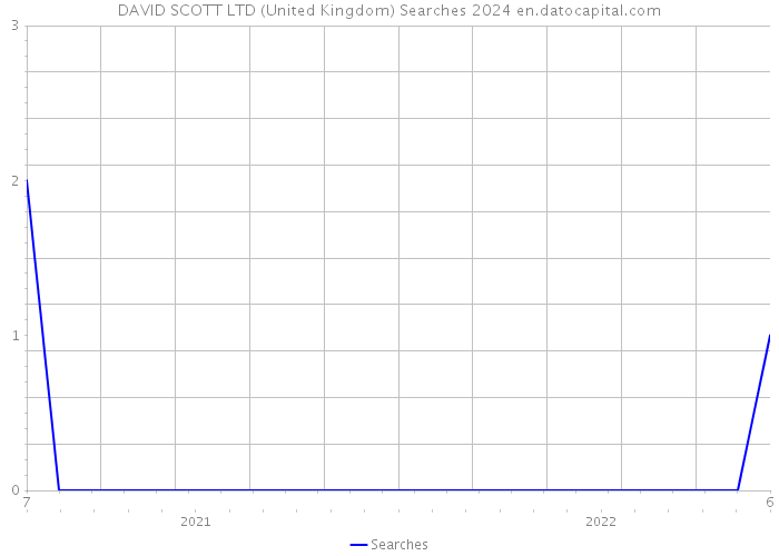 DAVID SCOTT LTD (United Kingdom) Searches 2024 