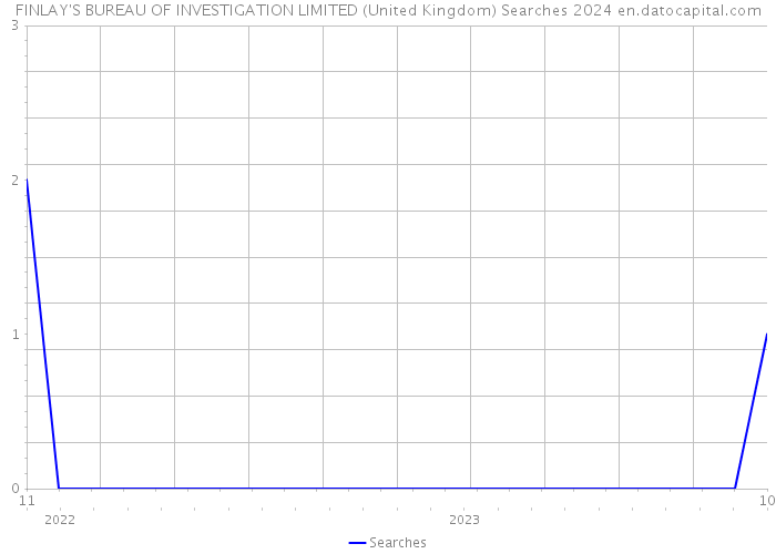 FINLAY'S BUREAU OF INVESTIGATION LIMITED (United Kingdom) Searches 2024 
