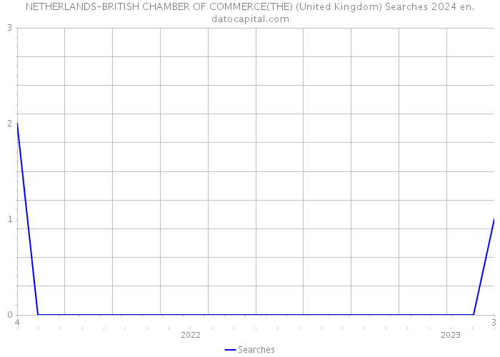 NETHERLANDS-BRITISH CHAMBER OF COMMERCE(THE) (United Kingdom) Searches 2024 