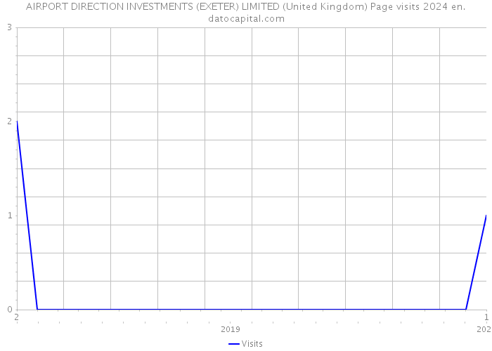 AIRPORT DIRECTION INVESTMENTS (EXETER) LIMITED (United Kingdom) Page visits 2024 