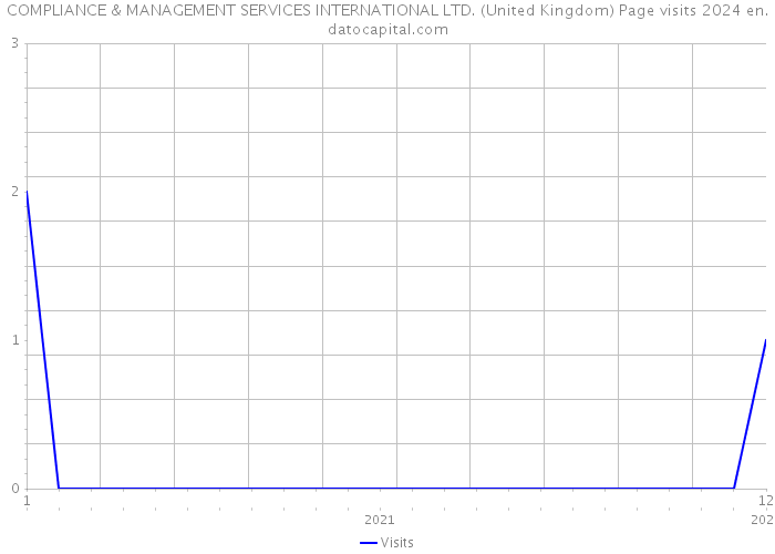 COMPLIANCE & MANAGEMENT SERVICES INTERNATIONAL LTD. (United Kingdom) Page visits 2024 