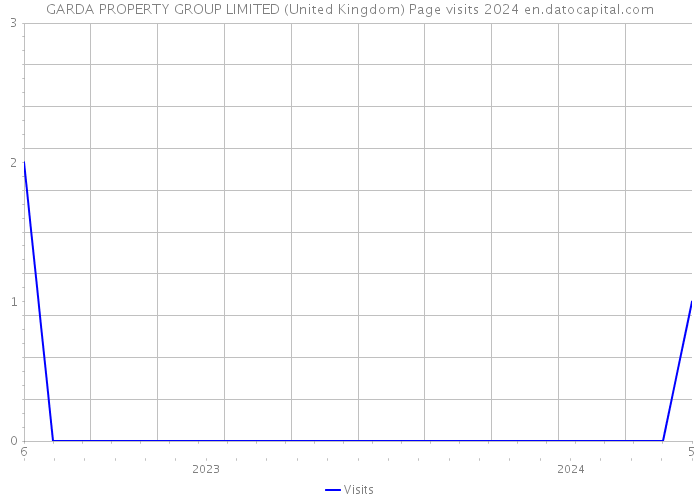 GARDA PROPERTY GROUP LIMITED (United Kingdom) Page visits 2024 