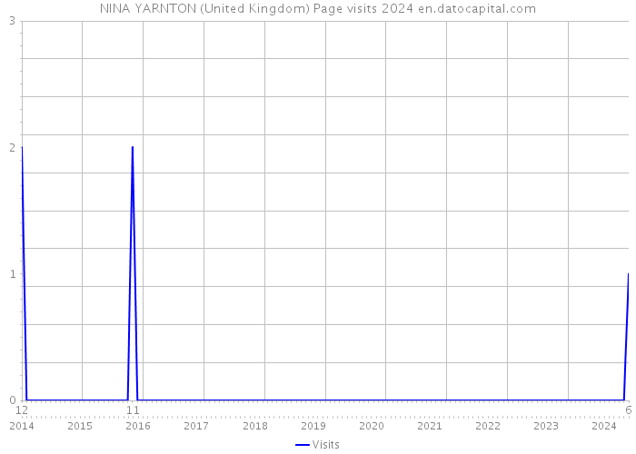 NINA YARNTON (United Kingdom) Page visits 2024 