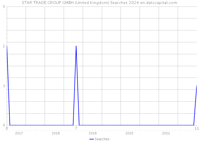 STAR TRADE GROUP GMBH (United Kingdom) Searches 2024 