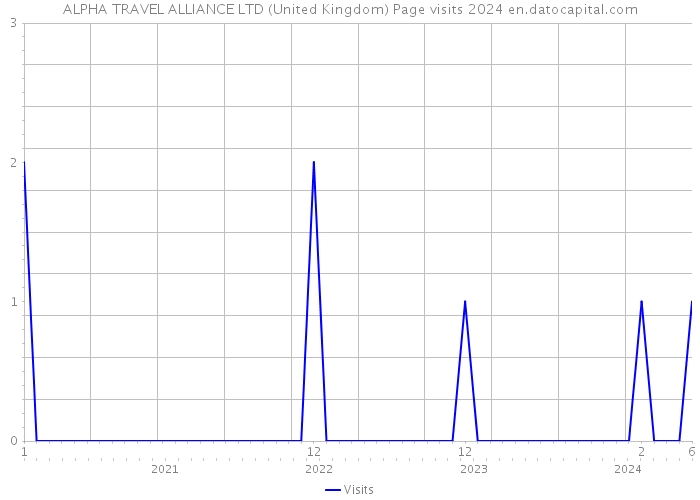 ALPHA TRAVEL ALLIANCE LTD (United Kingdom) Page visits 2024 