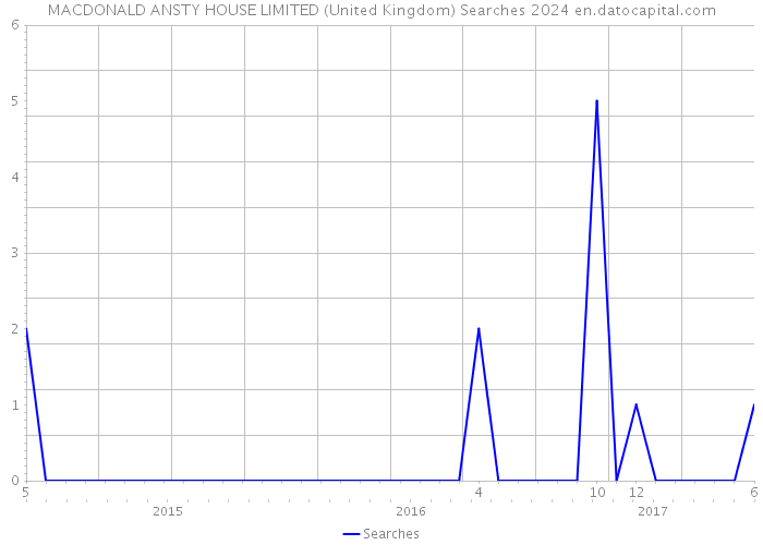 MACDONALD ANSTY HOUSE LIMITED (United Kingdom) Searches 2024 