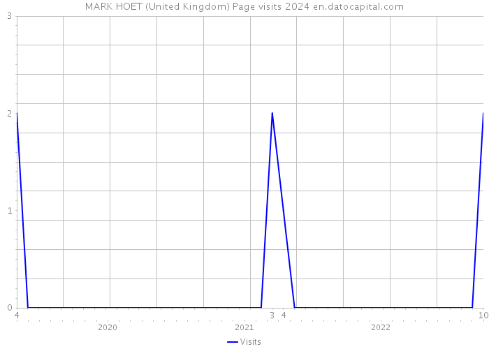MARK HOET (United Kingdom) Page visits 2024 