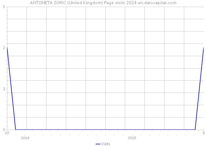 ANTONETA ZORIC (United Kingdom) Page visits 2024 
