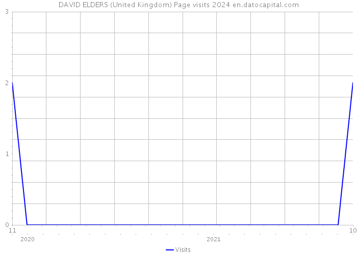 DAVID ELDERS (United Kingdom) Page visits 2024 