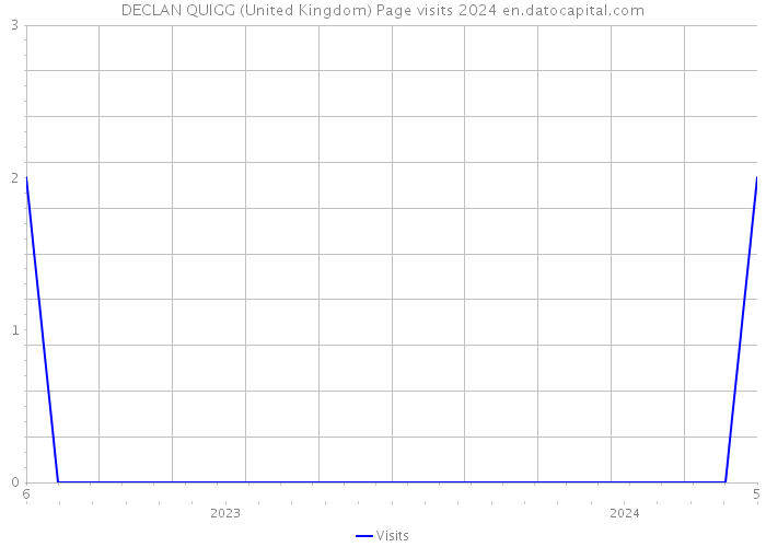 DECLAN QUIGG (United Kingdom) Page visits 2024 